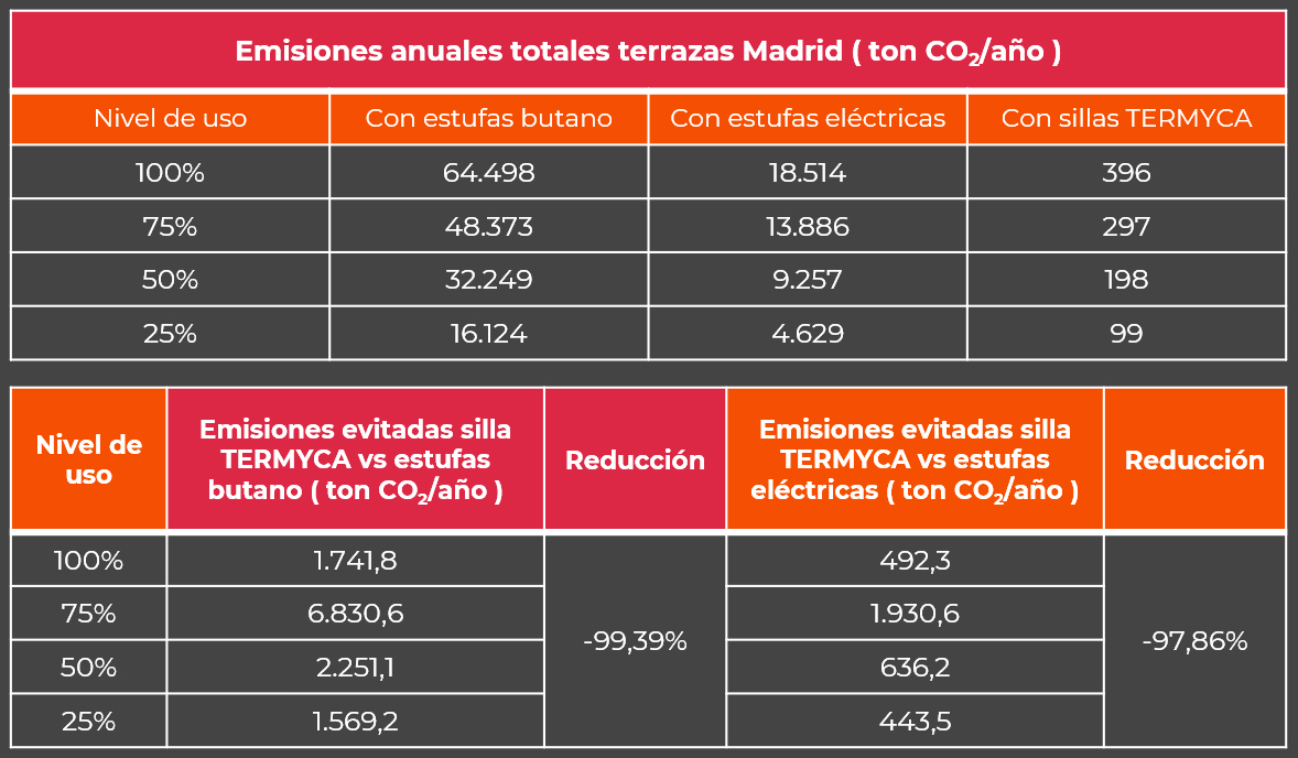 Estufas de butano en terrazas y CO2